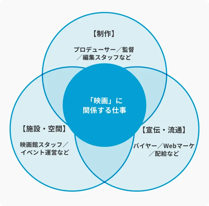 興味のあるキーワードで求人を探すのイメージ