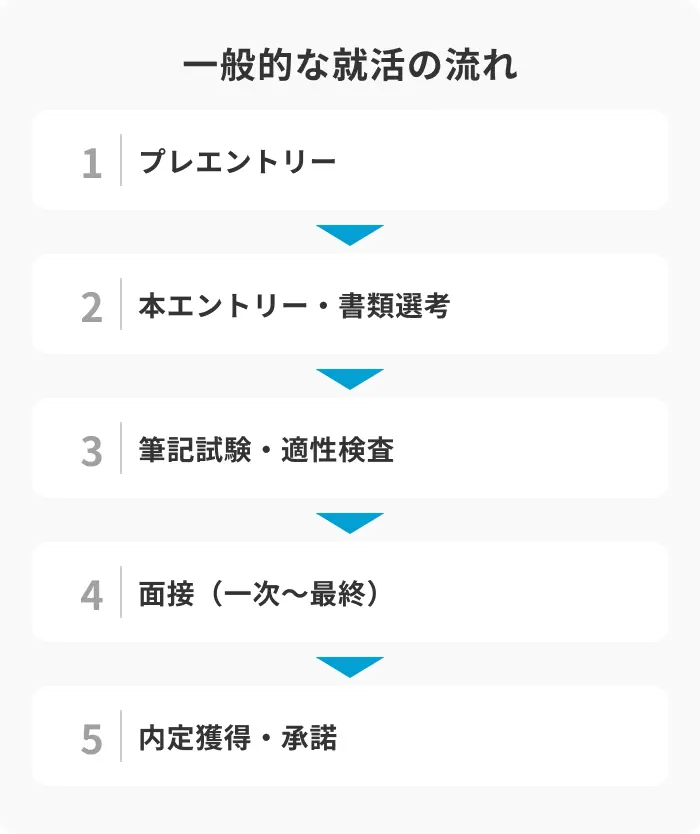 プレエントリーとは企業に対する意思表示のイメージ
