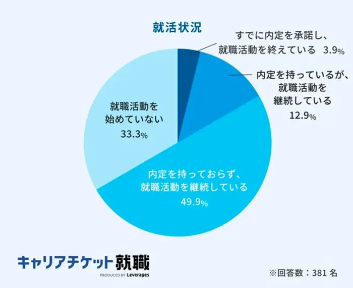 原則として卒業前年の3月1日に開始されるのイメージ