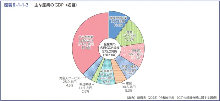 令和8年版情報通信白書の引用画像