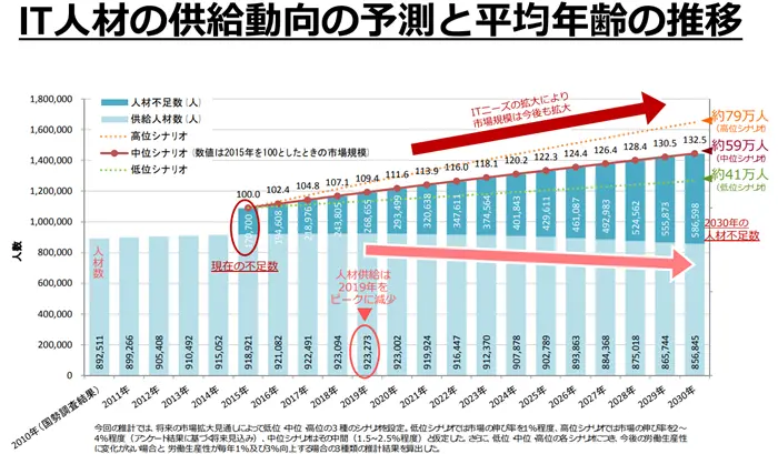 IT人材育成の状況等についての引用画像