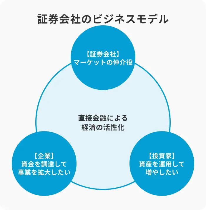証券会社とは企業と投資家を結ぶ仲介業者のイメージ