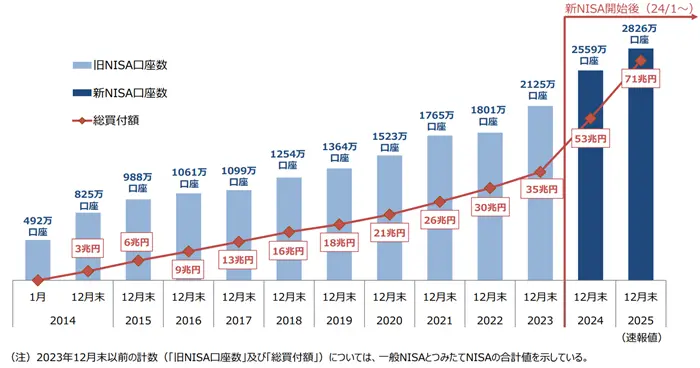 ＮＩＳＡ口座の利用状況に関する調査結果の公表についての引用画像