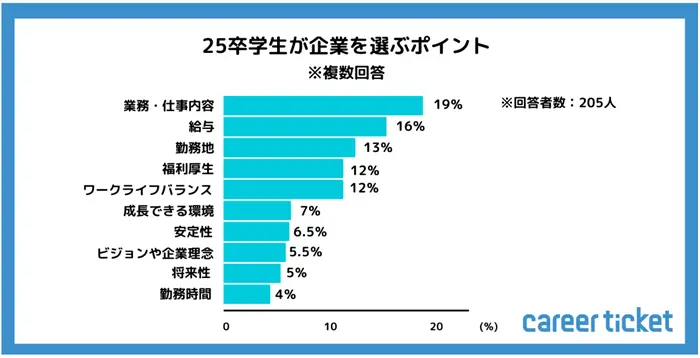 【2023年10月実施】25卒学生の就活状況についての調査の引用画像