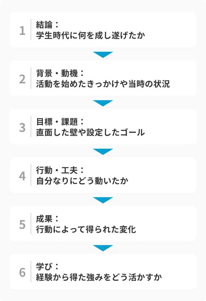 ガクチカの基本構成のイメージ