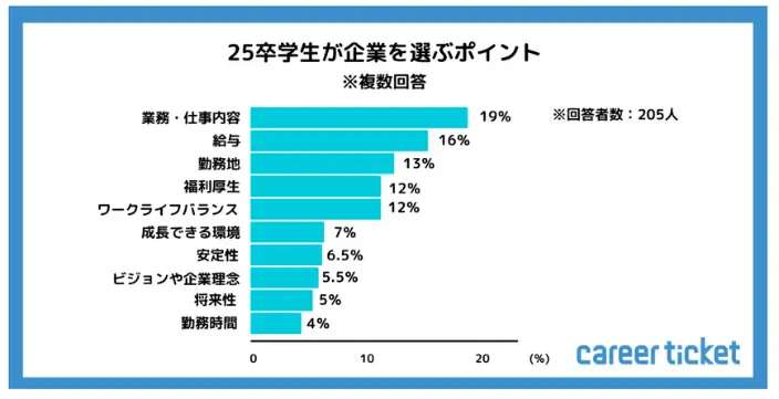 【2023年10月実施】25卒学生の就活状況についての調査のイメージ