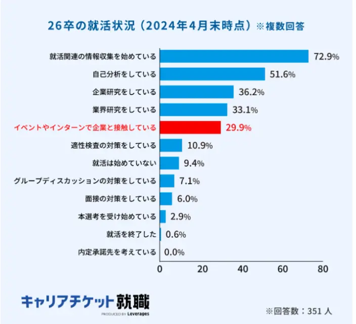 26卒の就職状況のイメージ