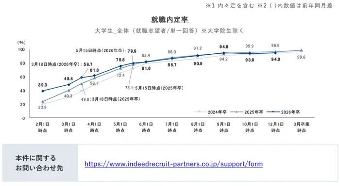 就職プロセス調査（2026年卒）『2025年12月1日時点 内定状況』の引用画像