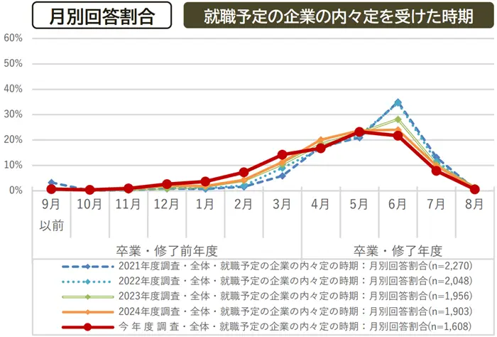 学生の就職・採用活動開始時期等に関する調査 調査結果 報告書 ②エントリーシートの提出数の引用画像