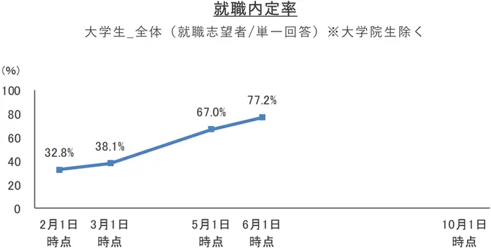 2027年卒学生 就職内定率調査(2026年6月1日時点)の引用画像