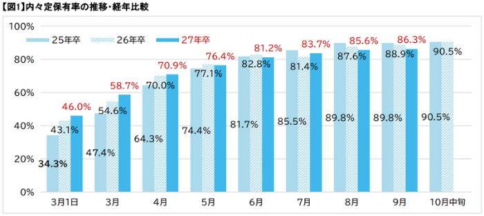 マイナビ 2027年卒 大学生 キャリア意向調査9月＜就職活動・進路決定＞【図1】内々定保有率の推移・経年比較の引用画像