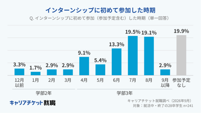 28卒を対象にキャリアチケットが実施した調査の引用画像