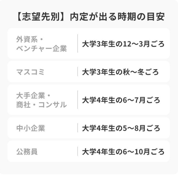 【志望先別】内定が出る時期の目安の引用画像
