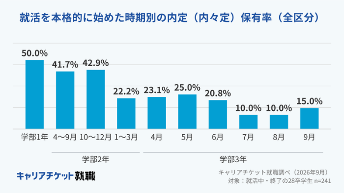 キャリアチケットの28卒調査の引用画像