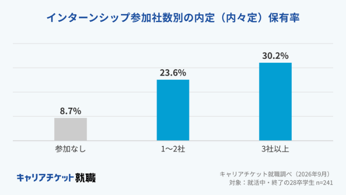 キャリアチケットの28卒調査の引用画像