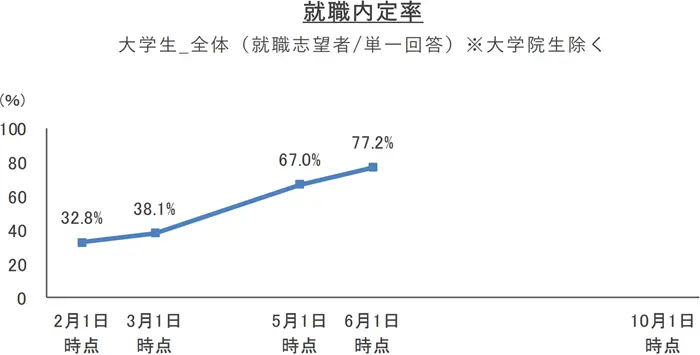 2027年卒学生 就職内定率調査（2026年6月1日時点）の引用画像