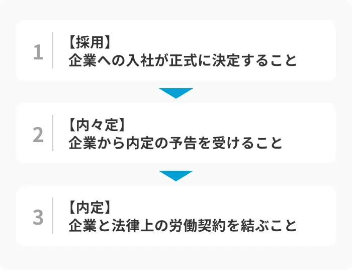 「採用」との違いのイメージ
