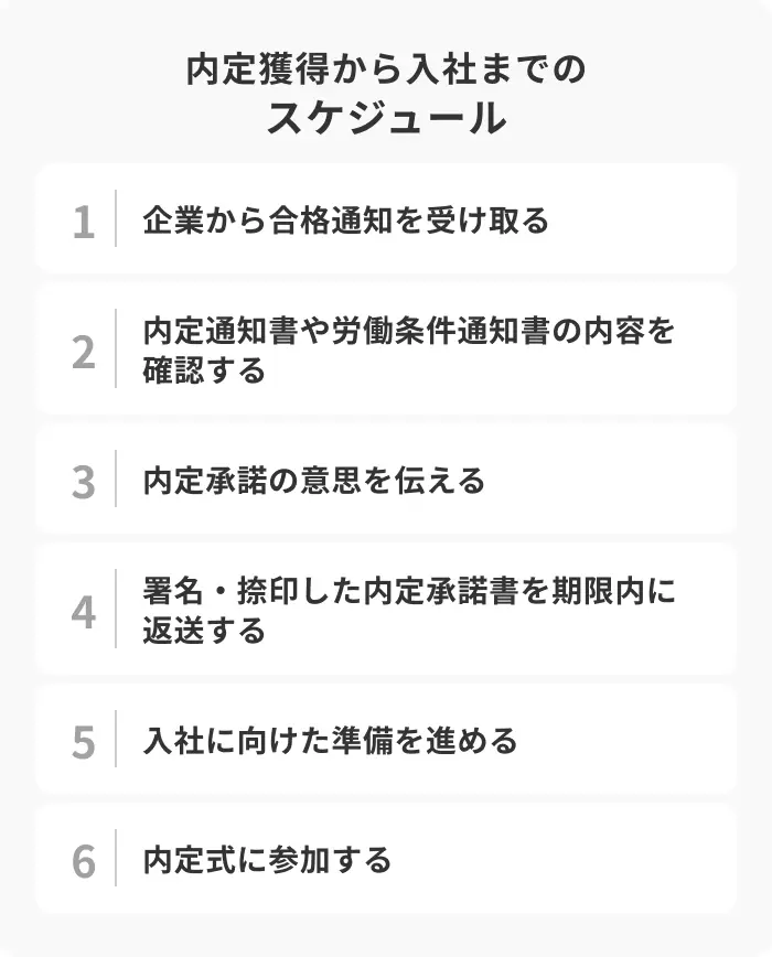 内定獲得から入社までのスケジュール6ステップのイメージ