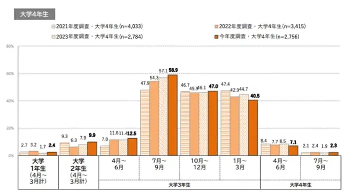 令和6年度学生の就職・採用活動開始時期等に関する調査 調査結果 報告書の引用画像