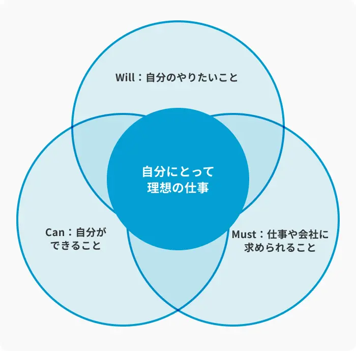 6.Will・Can・Mustを考えるのイメージ