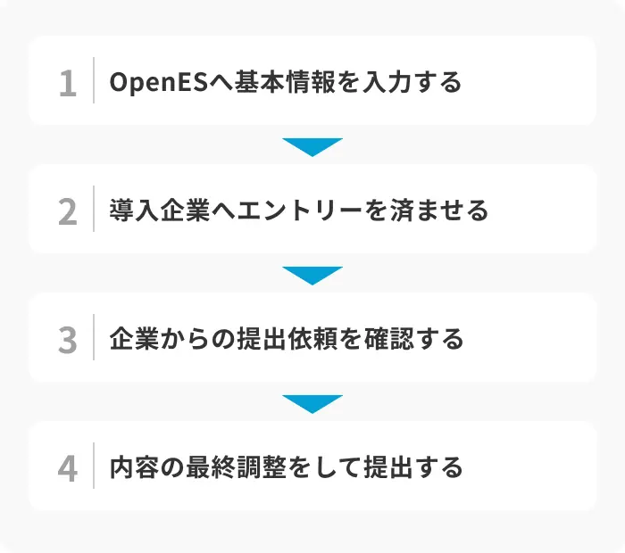 【27卒も間に合う！】OpenESの作り方から提出までの流れのイメージ