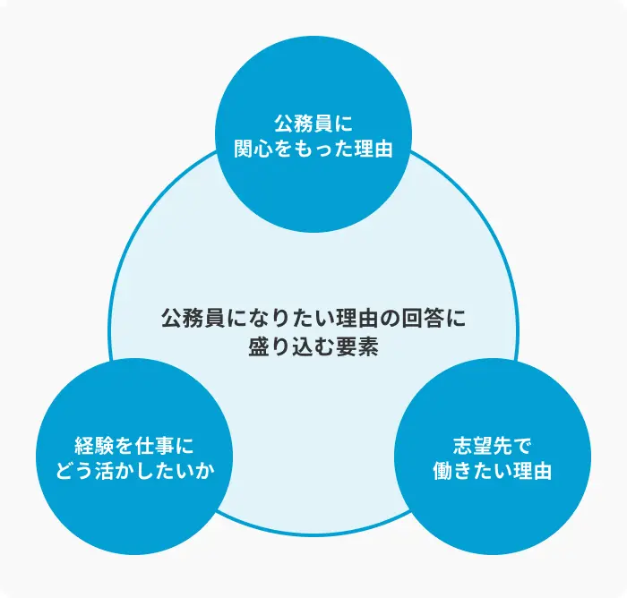 公務員になりたい理由の回答に盛り込む要素のイメージ