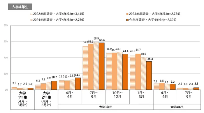 学生の就職・採用活動開始時期等に関する調査 調査結果 報告書（40p）の引用画像