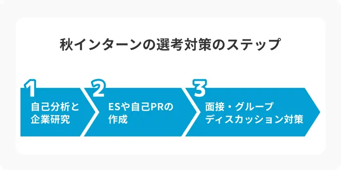 秋インターンの選考対策3ステップのイメージ