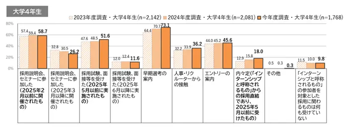 学生の就職・採用活動開始時期等に関する調査 調査結果 報告書（47p）の引用画像