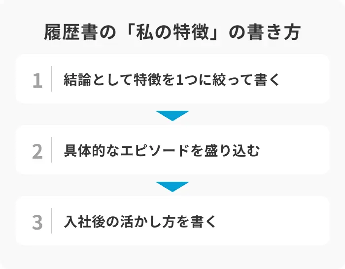 履歴書の「私の特徴」の書き方3ステップのイメージ