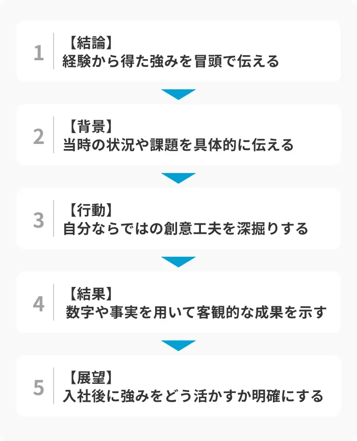 【自己PR欄】アルバイト歴を効果的にアピールする書き方のイメージ