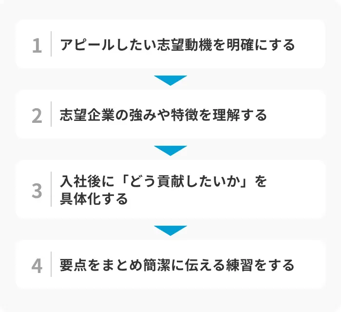 志望動機の作り方！面接で評価されるための4ステップのイメージ