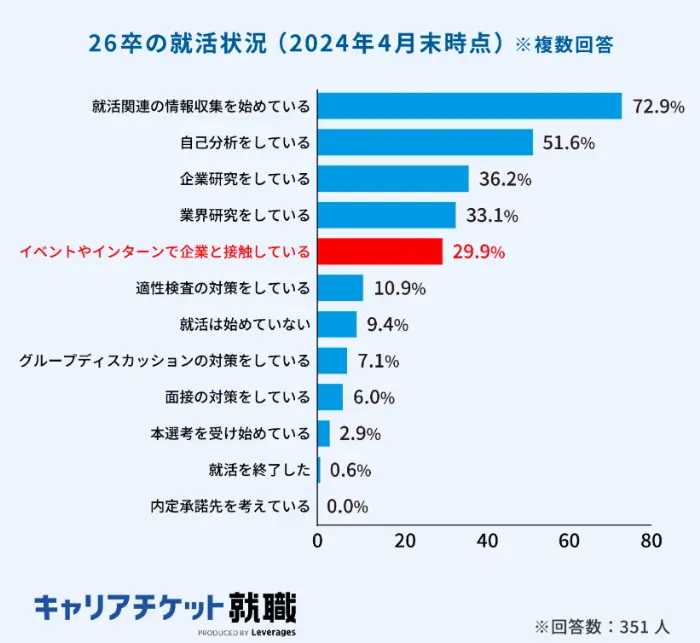 2026年入社予定学生の就活状況に関する調査の引用画像
