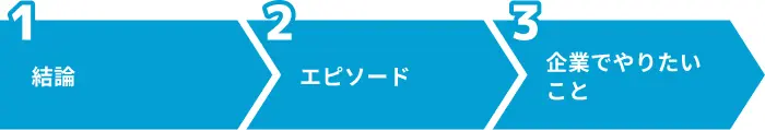 効果的な志望理由を組み立てる3ステップのイメージ