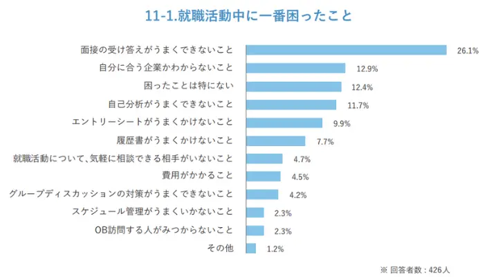 就職活動中に一番困ったことのイメージ