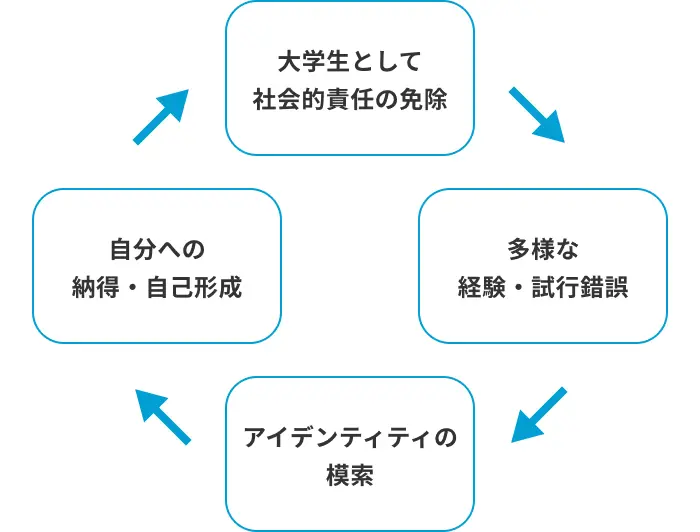 心理学者のエリクソンが提唱した定義のイメージ