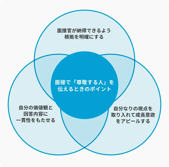面接で「尊敬する人」を伝えるときの3つのポイントのイメージ