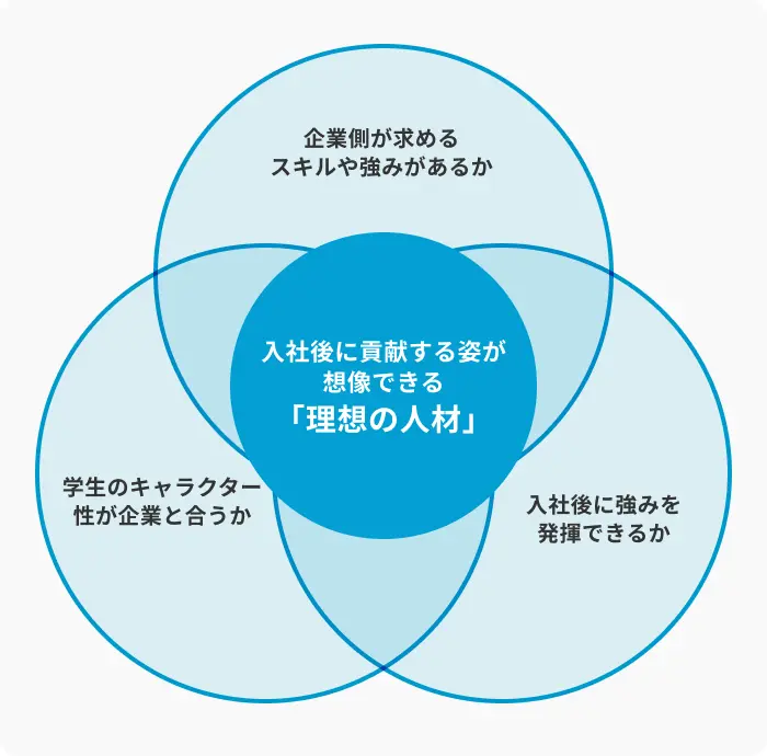 企業が自己PRを問う理由のイメージ