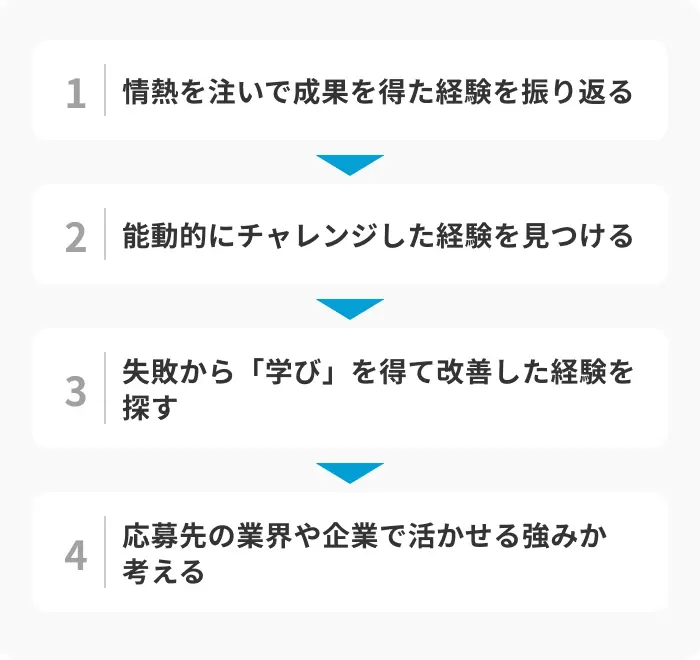 アピールポイントがダメな理由？自己PRで伝える強みの見つけ方のイメージ