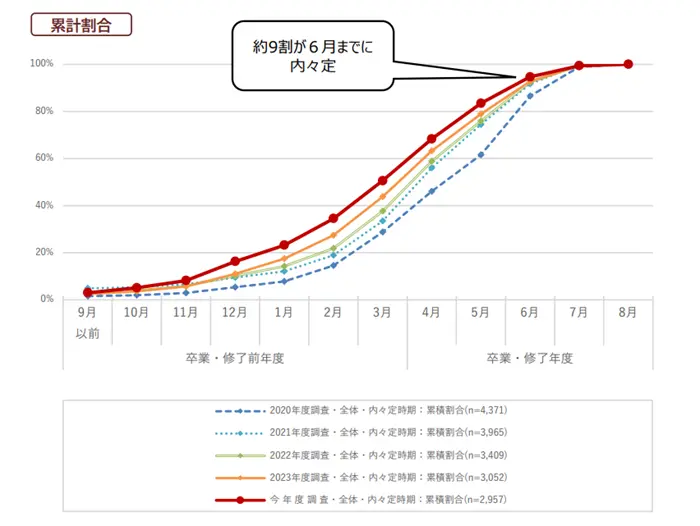 学生の就職・採用活動開始時期等に関する調査結果について（概要）の引用画像