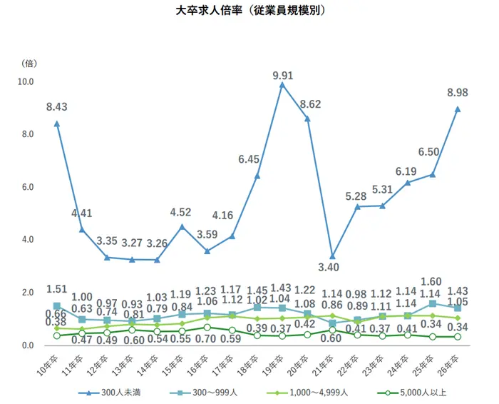就職白書2026の引用画像