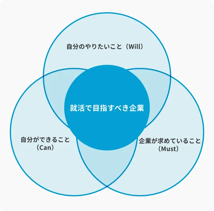 3.自己分析で見つけた軸をぶらさないのイメージ
