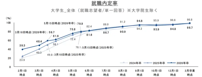 2026年3月度（卒業時点）内定状況の引用画像