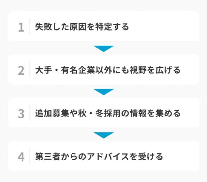 就活に失敗して内定ゼロの場合にやるべきことのイメージ