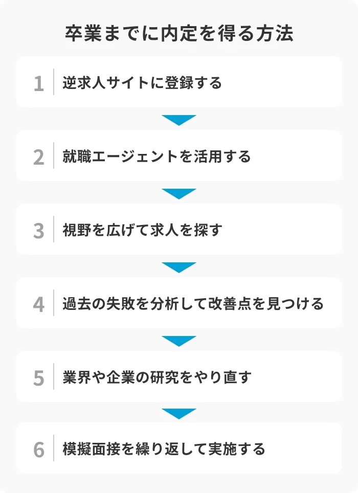 就活失敗を乗り越えて卒業までに内定を得る方法のイメージ