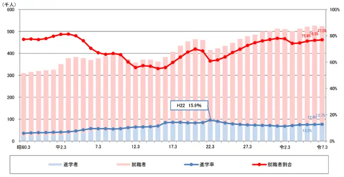 令和７年度学校基本統計（学校基本調査の結果）の引用画像