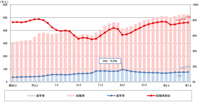 令和7年度学校基本統計(学校基本調査の結果)の引用画像