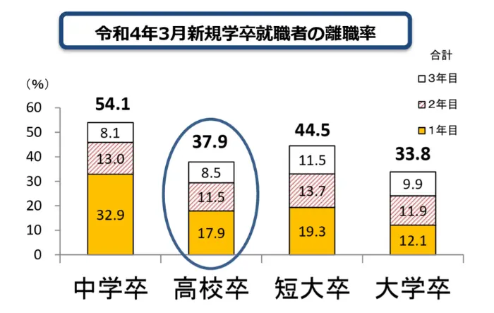 新規学卒就職者の離職状況(令和４年３月卒業者)を公表しますの引用画像