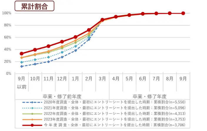 最初にエントリーシートを提出した時期：累計割合。詳細は以下
