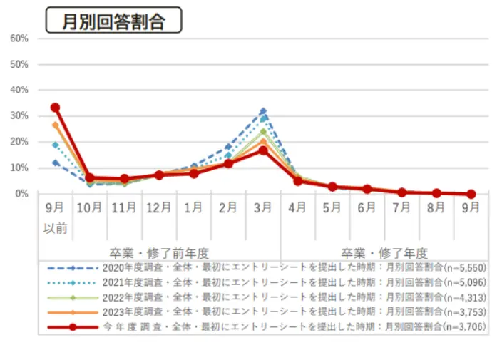最初にエントリーシートを提出した時期：月別回答割合。詳細は以下